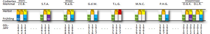 Visuelle Darstellung von Daten in Balkendiagrammform, die verschiedenen Kategorien über drei Zeitperioden (Herbst, Frühling, Gesamtjahr) für multiple Sektoren wie Z.E.B., S.T.A., R.A.G., G.d.W., T.L.G., M.N.C., P.H.G., O.G.K., und D.L.R. zugeordnet sind. Jeder Sektor zeigt farbige Balken, die numerische Werte und Unterschiede darstellen.