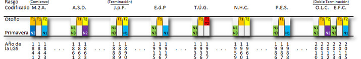 Imagen de un diagrama con dos filas tituladas "Otoño" y "Primavera" y varias columnas con códigos y valores numéricos en colores amarillo, rojo, azul y verde, representando datos categorizados estacionalmente.