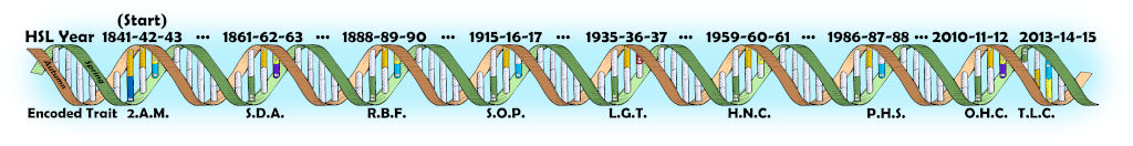 Illustration depicting a sequential timeline with colored segments representing different historical periods stretching from the year 1841 on the left to 2015 on the right, marked with various acronyms. Each segment is shaped like intertwined DNA strands against a teal background, suggesting thematic connections over time within a scientific framework.