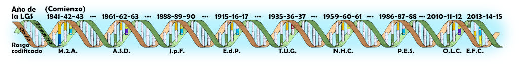 Larga franja horizontal que muestra un gráfico de líneas que representan diferentes períodos temporales desde 1841 hasta 2015. Cada sección está codificada con colores y diferentes patrones que se repiten, cada uno marcado con iniciales y un rango de años correspondiente.