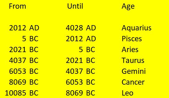 A chart showing different historical periods along with associated Mazzaroth constellations in biblical terms. The chart lists periods from '2012 AD until 4028 AD' linked with Aquarius down to '10,085 BC until 8,069 BC' associated with Leo.