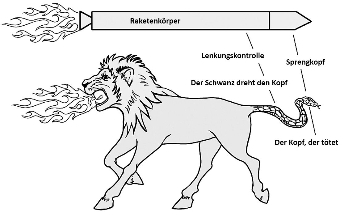 Diagramm eines mythologischen Wesens: ein Löwe mit feurigem Atem an der Vorderseite und einer Schlange am Schwanzende. Darüber befinden sich Teile einer Rakete mit deutscher Beschriftung, darunter die Begriffe für Raketenkörper, Lenksteuerung und Sprengkopf. Sowohl die Löwen- als auch die Schlangenkomponente tragen zu navigatorischen und destruktiven Aspekten bei, die in diesem künstlerischen Schema metaphorisch dargestellt werden.