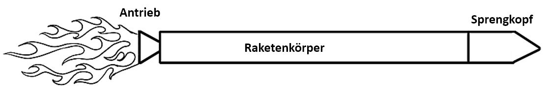 Schematische Darstellung einer Rakete mit beschrifteten Teilen, einschließlich eines Antriebs mit Flammen, eines Rumpfes in der Mitte und eines Sprengkopfes am vorderen Ende.