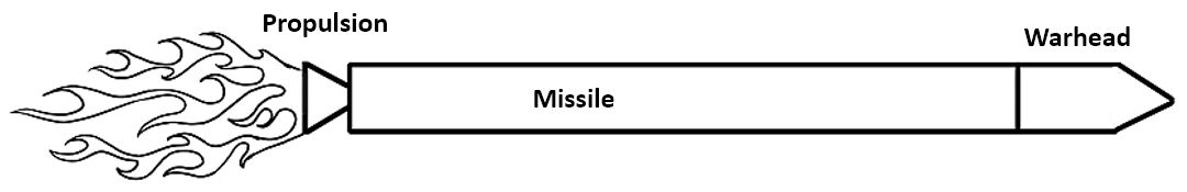 Diagram of a missile showing three labeled parts: Propulsion on the left with stylized flames, the main body labeled Missile, and the Warhead at the tip on the right.