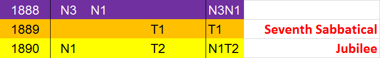 A table with years 1888, 1889, and 1890 labeled with colors purple and yellow and divided into columns and rows containing combinations of letters such as N3, N1, T1, and terms like Seventh Sabbatical and Jubilee in the final right column.