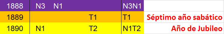 Tabla colorida con celdas que contienen códigos y años, relacionada con ciclos temporales específicos. Los años 1888 a 1890 están marcados junto a códigos como N3, N1, T1, y T2. Las columnas a la derecha destacan el "Séptimo año sabático" y el "Año de Jubileo".