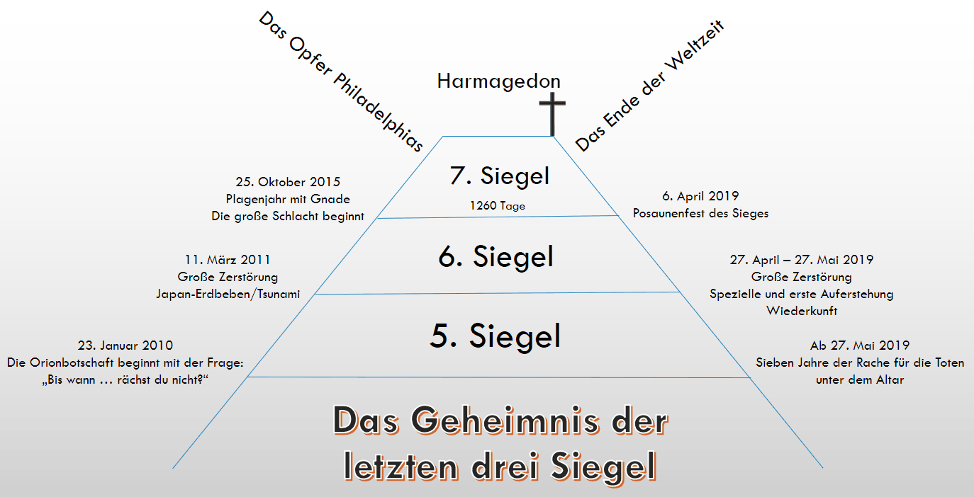 Grafik, die eine Zeitachse darstellt, mit historischen und prognostizierten Ereignissen im Zusammenhang mit biblischen Prophezeiungen, einschließlich Daten und Beschreibungen von zunehmender Zerstörung und Ereignissen, die als Siegel bezeichnet werden. Zentral ist das Ereignis "Armageddon" über einem Kreuz dargestellt, und das Ende der Zeitachse markiert "Das Ende der Weltzeit".