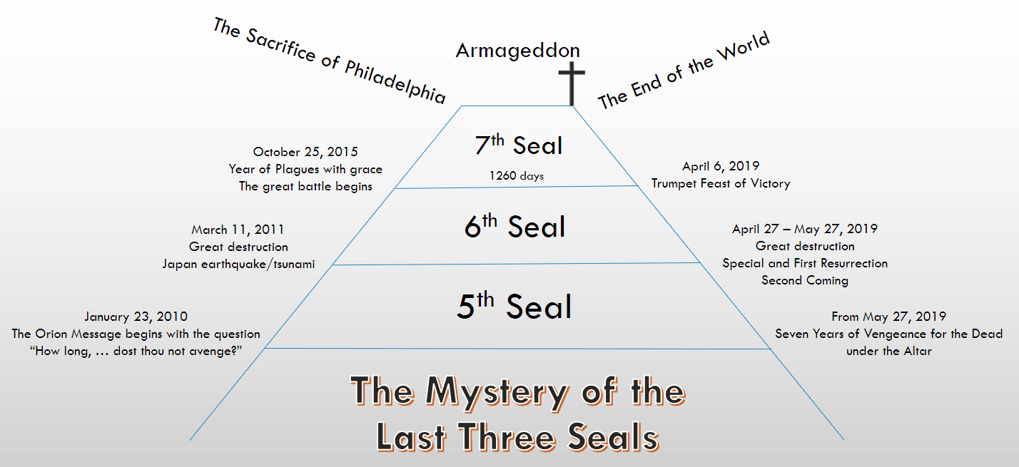 An illustrative diagram titled "The Mystery of the Last Three Seals" depicting a timeline of prophetic events related to scriptural references, focusing on a series categorized as the 5th, 6th, and 7th seals. The visual includes significant global events and characteristics connected with each seal, spanning from an event in January 2010 to post-May 2019 predictions of justice for the dead. The diagram organizes the seals in an ascending order towards "Armageddon" and "The End of the World".