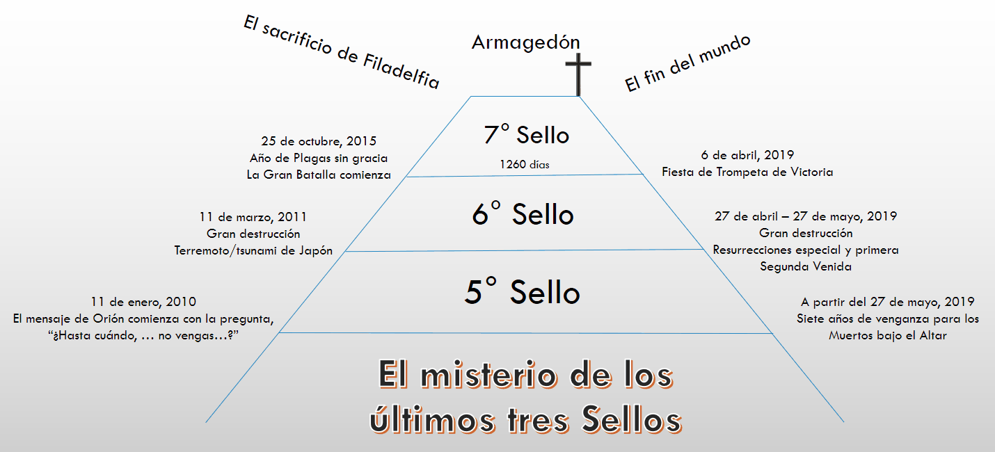 Diagrama conceptual en español titulado "El misterio de los últimos tres Sellos", que presenta eventos y fechas significativas ordenadas en forma de pirámide invertida. Algunos de los eventos listados incluyen fechas de desastres naturales, periodos de tribulación y hitos religiosos, como el sacrificio de Filadelfia, Armagedón y el fin del mundo. Cada sello, del quinto al séptimo, está asociado con diferentes eventos y fechas, comenzando en el año 2010 hasta proyecciones futuras más allá de 2019.