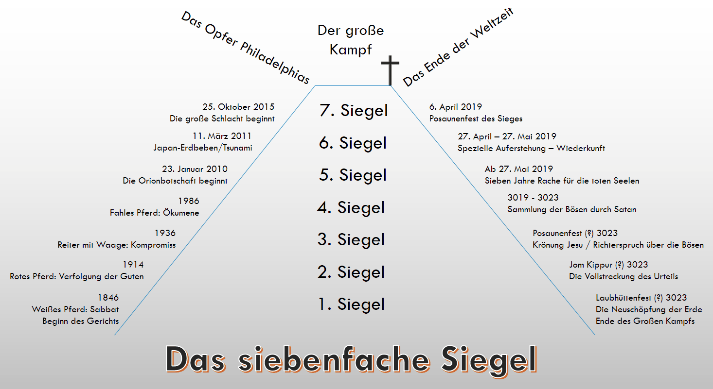 Grafik in deutscher Sprache, die eine Zeitleiste mit wichtigen Ereignissen zeigt, gegliedert durch sieben 'Siegel'. Beginnend mit dem 'Weißen Pferd: Sabbat' im Jahr 1846 bis zu zukünftigen Ereignissen bis 3023. Das Diagramm hat einen blauen Linienverlauf, der besondere Meilensteine markiert, und schließt mit religiösen Bezugnahmen wie 'Krönung Jesu' und 'Die Neuschöpfung der Erde'.