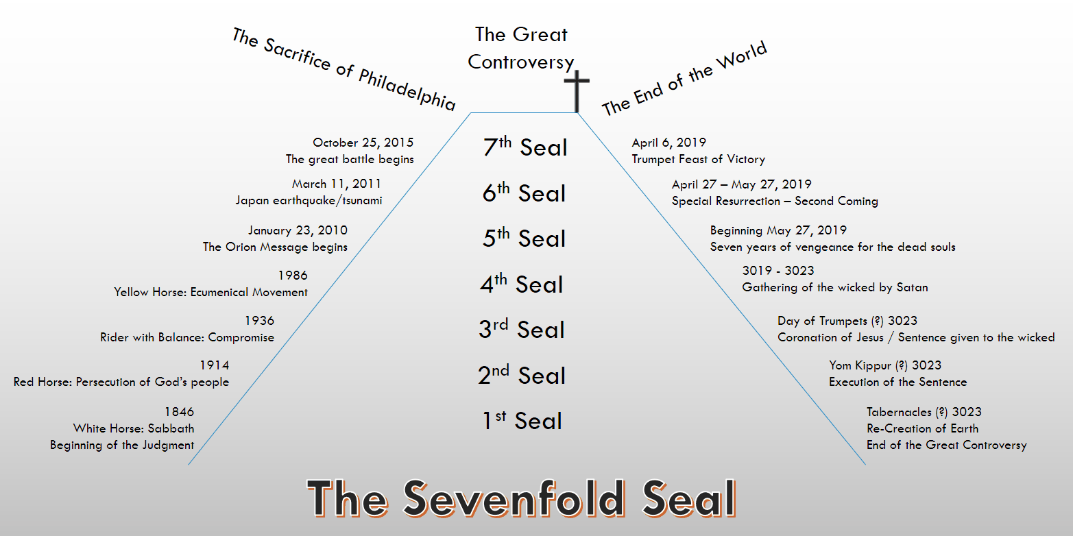 A detailed timeline diagram titled "The Sevenfold Seal", outlining significant biblical and prophetic events from 1846 through anticipated dates beyond 2023. The timeline starts from the bottom left with "The Sacrifice of Philadelphia" depicting events like 'White Horse: Sabbath', 'Red Horse: Persecution of God’s people', up to 'Yellow Horse: Ecumenical Movement'. The central vertical timeline starts with the '1st Seal' and ascends to the '7th Seal' just below 'The Great Controversy'. An arrow points rightward labeled "The End of the World," listing significant future prophetic events, concluding with 'Tabernacles 3023: Re-Creation of Earth'.