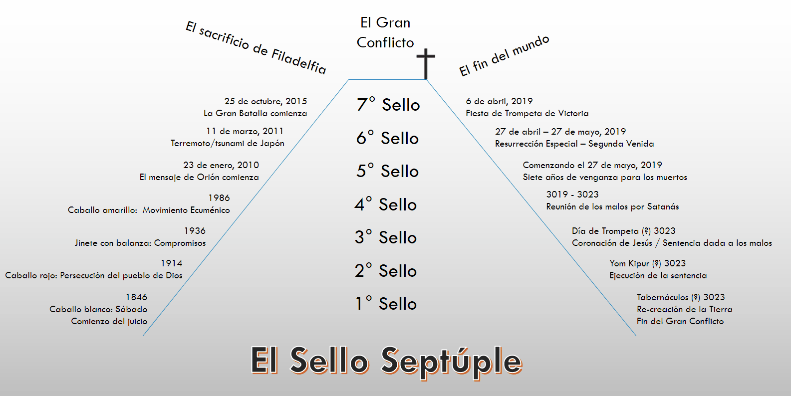Diagrama visual titulado "El Sello Séptuple", asociando eventos históricos y religiosos con siete sellos. Los eventos están conectados por líneas azules a cada sello, yuxtapuestos con hitos religiosos como "El Gran Conflicto" y "El fin del mundo" centrados alrededor de una cruz en el medio. A la izquierda, detalles de eventos desde 1846 hasta 1986, y a la derecha, proyecciones futuras hasta el año 3023.