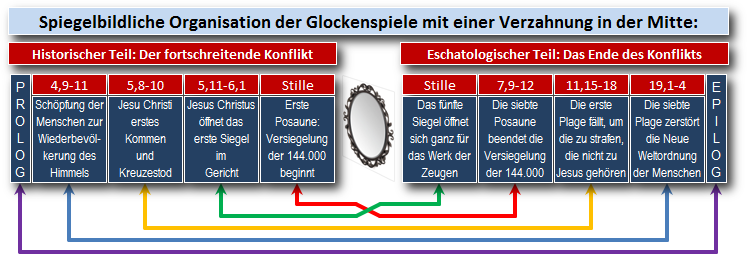 Diagramm zur spiegelbildlichen Organisation von biblischen Ereignissen in zwei Teilen, links der historische Teil mit Ereignissen von der Schöpfung bis zur Kreuzigung Christi und rechts der eschatologische Teil mit Ereignissen vom Ende der Zeiten. Die Verzahnung in der Mitte symbolisiert die Überleitung von einer Phase zur anderen. Die Ereignisse sind mit Pfeilen verbunden, die den historischen und eschatologischen Fortschritt anzeigen.