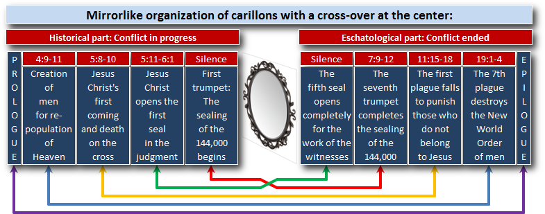 A color-coded chart displaying a mirrorlike organization with a cross-over at the center, pertaining to a sequence of historically significant events described in canonical texts. The left side of the chart highlights events from the creation of men to the initial sealing, mirrored by the right side which details the sealing's completion to the destruction of a worldly system. A circular object, symbolic of completion, centers the crossover. Below the main chart, a timeline with multiple colored lines connects various phases of the sequence.
