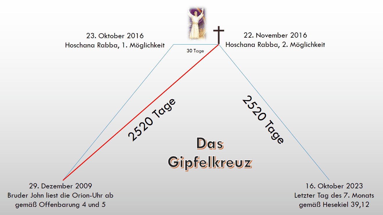 Diagramm zeigt wichtige Daten in einem Dreieckslayout, das mit religiösen und beobachtbaren Ereignissen verbunden ist. Es umfasst Datierungen wie den 23. und 22. November 2016, markiert als Hoschana Rabba, und andere relevante Tage, die an biblische Schriften angelehnt sind, einschließlich eines zentralen Bildes einer gestaltlichen Darstellung oberhalb eines Gipfelkreuzes.
