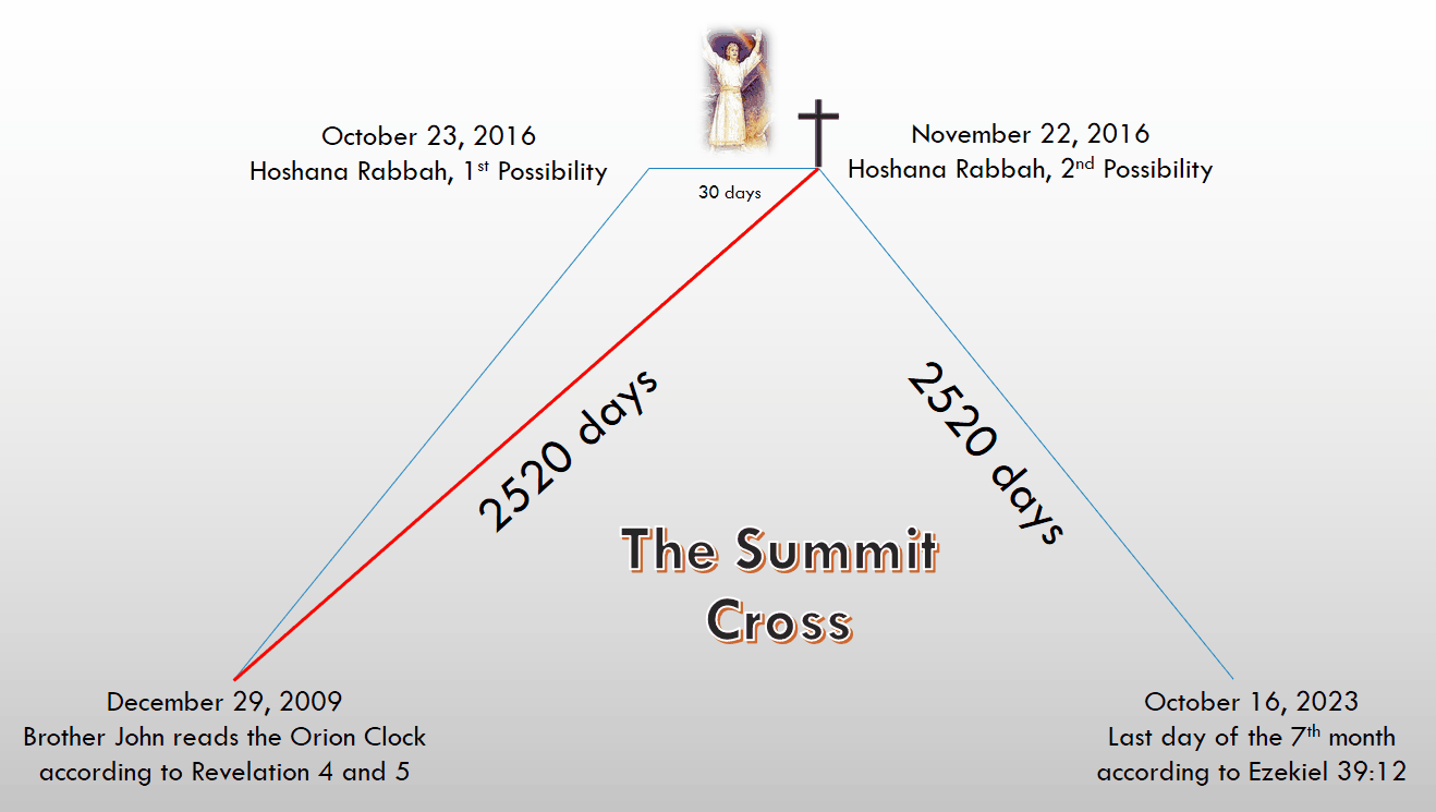 An infographic featuring timelines and key dates linked with scriptural references, placed around a cross at the summit. Dates such as October 23, 2016, and November 22, 2016, labeled as Hoshana Rabbah with different possibilities, and the date December 29, 2009, noted as the date Brother John reads the Orion Clock per Revelation 4 and 5. A note on October 16, 2023, cites it as the last day of the 7th month according to Ezekiel 39:12. Lines extending from each date meet at a cross, denoting a period of 2520 days between significant events.