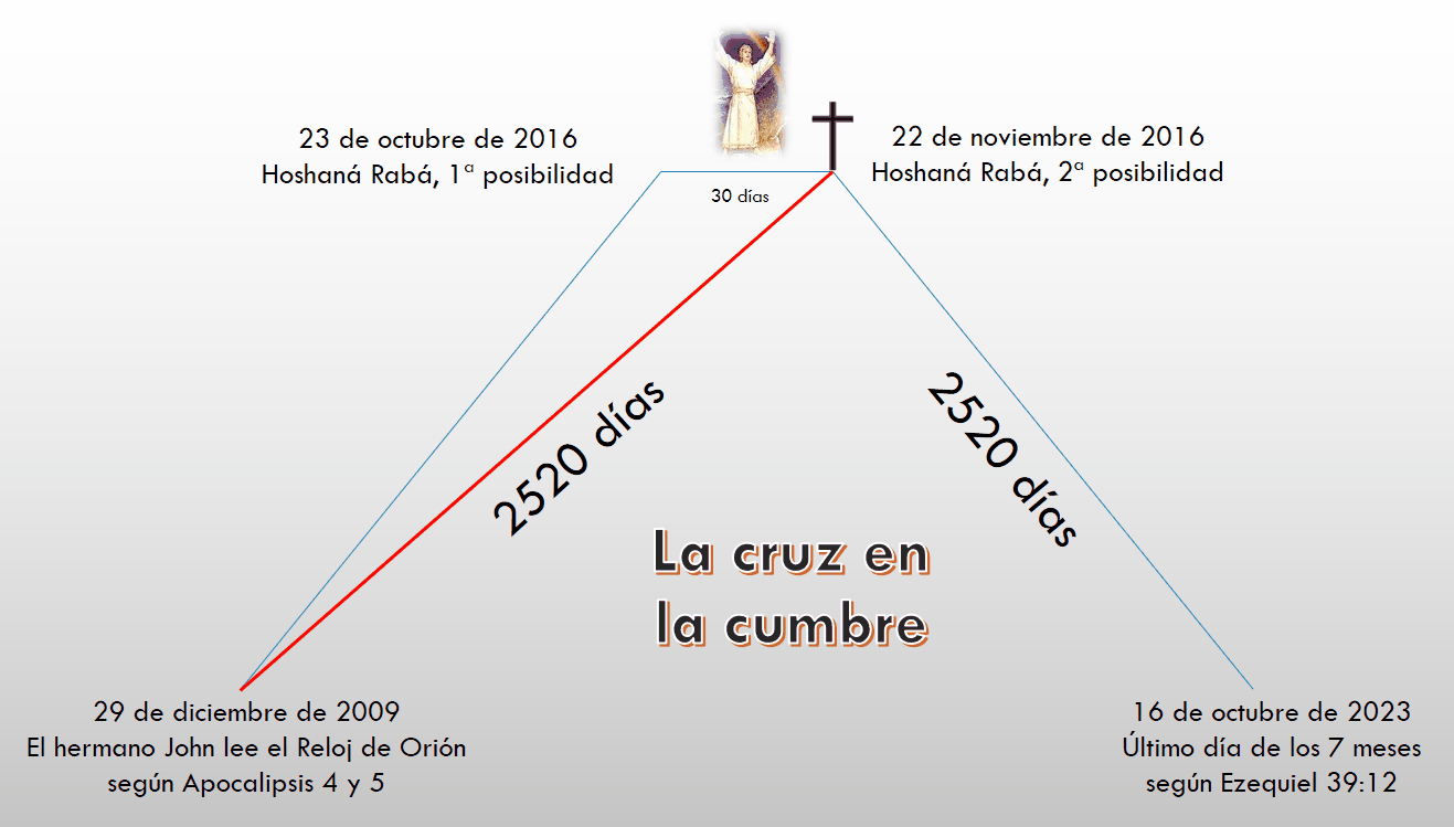 Diagrama triangular con anotaciones en español que muestra una serie de fechas clave y duraciones en días, relacionadas con eventos descritos en textos bíblicos. En el centro superior, una imagen de una figura angelical con brazos extendidos y una cruz, con el texto "La cruz en la cumbre". Las fechas van desde el 29 de diciembre de 2009 hasta el 16 de octubre de 2023, con referencias a pasajes de Apocalipsis y Ezequiel.