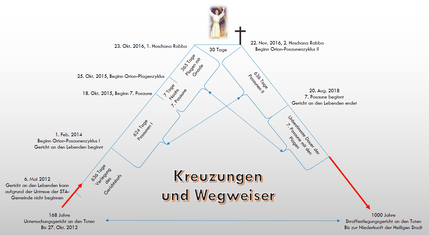 Diagramm zeigt eine Zeitlinie mit verschiedenen Daten und Ereignissen, verbunden durch blaue und rote Pfeile. Zentral im Bild sind die Worte "Kreuzungen und Wegweiser". Enthalten ist ein christliches Kreuz und eine Abbildung eines Engels. Die Daten und Ereignisse beziehen sich auf bestimmte Tage und Zeitspannen innerhalb eines narrativen Kontextes, der die astronomischen Zyklen und biblischen Referenzen betont, ohne direkte astrologische Termini zu verwenden.