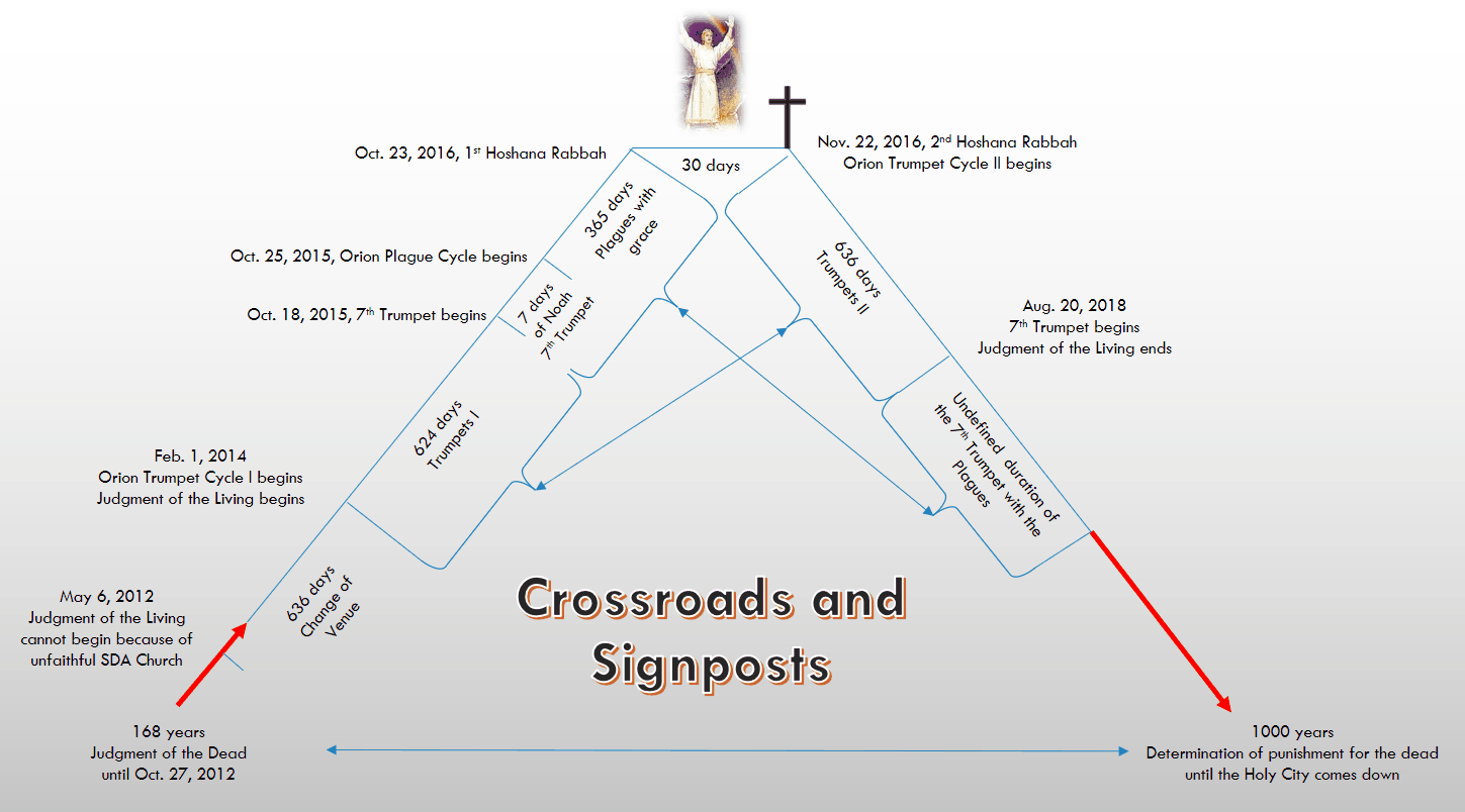 A detailed diagram titled "Crossroads and Signposts" featuring a timeline with key biblical and prophetic events marked. Various dates from May 6, 2012, to August 20, 2018, are connected by lines, showing the sequence of significant events such as the Judgment of the Living, the 7th Trumpet, and the Orion Trumpet Cycle. Symbols, including a cross, an angel, and arrows are used to emphasize specific points. The layout illustrates a sequential and interconnected path of events over time.