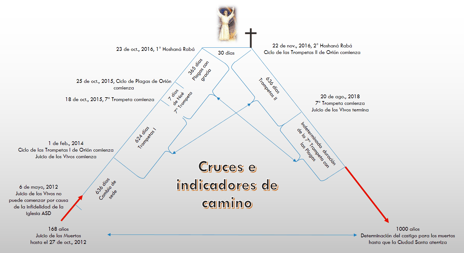 Gráfico detallado ilustrando líneas de tiempo y eventos claves con referencias a "Mazzaroth" en forma de ciclos titulados de eventos celestiales, y conexiones hacia intervalos específicos fechados, todos marcados con líneas azules, negras y rojas sobre un fondo blanco. Se muestra un icono de un ángel y una cruz al claro de su trasfondo.