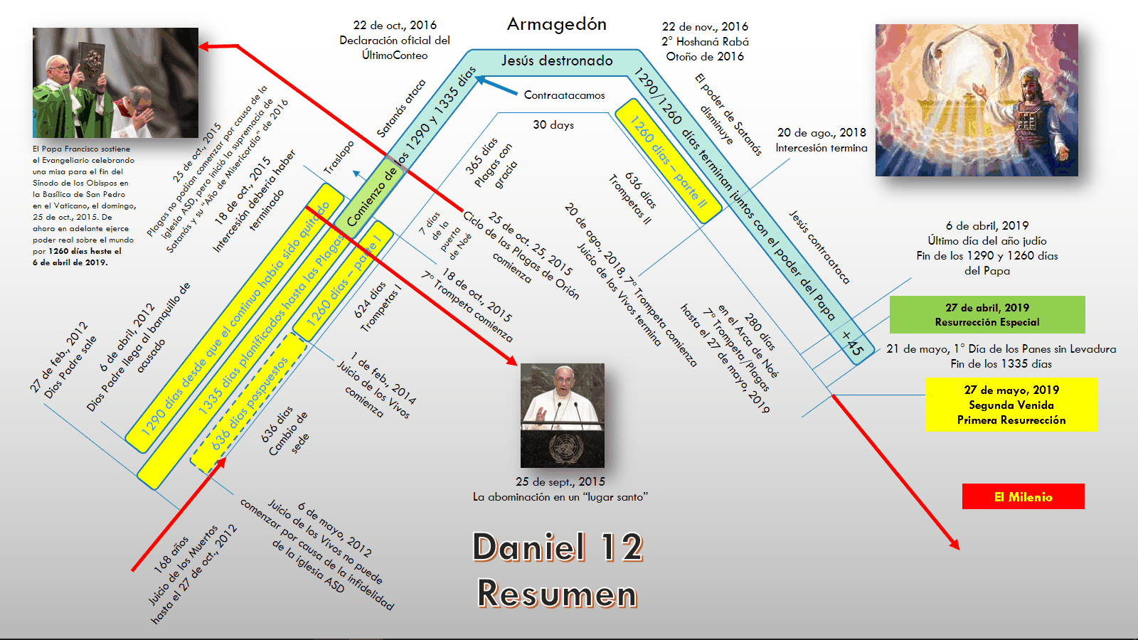 Diagrama detallado que ilustra una interpretación de eventos bíblicos y fechas importantes relacionadas con la profecía de Daniel 12, incluyendo imágenes de eventos eclesiásticos, tablas temporales y descripciones de períodos proféticos, sin referencias al Mazzaroth o términos astrológicos.