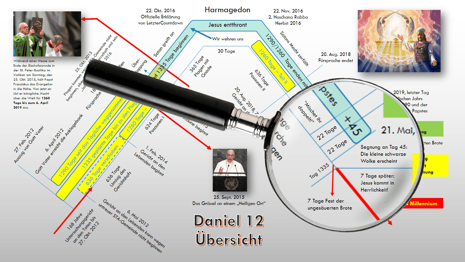 Ein visueller Zeitstrahl mit kritischen Daten und Ereignissen, durch eine Lupe vergrößert, darunter biblische und historische Referenzen, darunter eine Darstellung von Papst Franziskus und eine kunstvolle Illustration eines religiösen Visionsmotivs. Die Elemente des Mazzaroth sind sorgfältig ausgelassen und der Fokus liegt auf schriftgemäßer und astronomischer Terminologie.