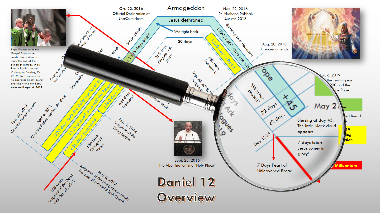 A detailed graphical timeline titled "Daniel 12 Overview" featuring complex event sequences involving religious and celestial milestones with dates annotated in various colors. Notable elements include images of Pope Francis, magnified sections of text through a glass, and a celestial art depiction. Various lines connect these events, indicating a flow or sequence.