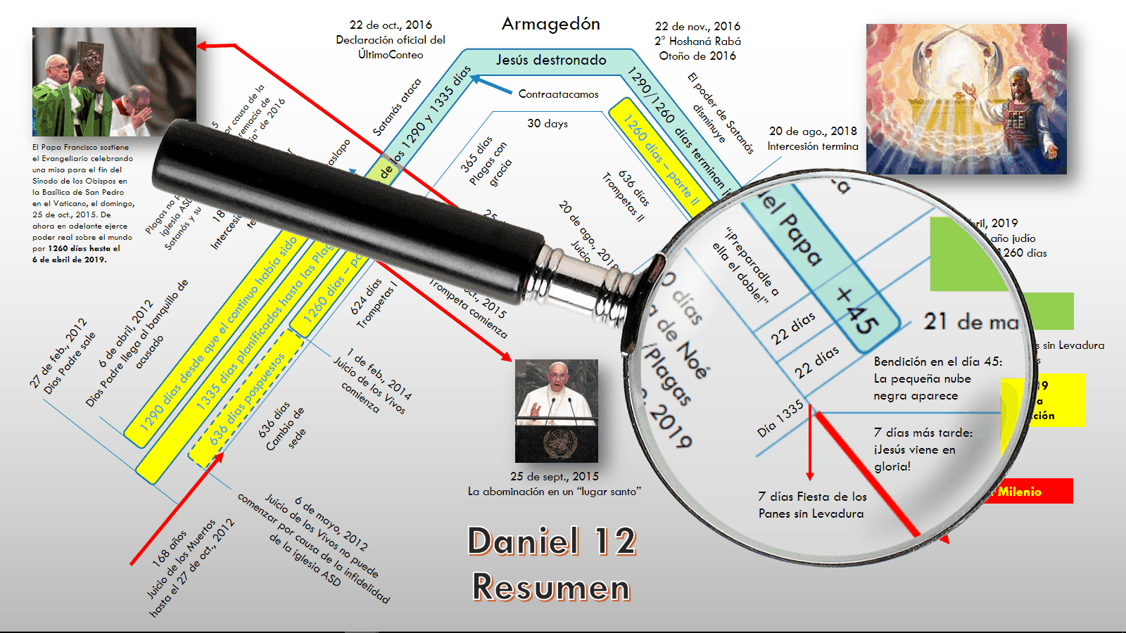 Imagen compleja que combina elementos visuales relacionados con cronologías bíblicas y acontecimientos religiosos. Incluye una lupa que amplía un gráfico con fechas y eventos clave, fotos del Papa Francisco en eventos religiosos, y referencias a textos bíblicos y periodos de tiempo específicos, como los mencionados en el libro de Daniel.