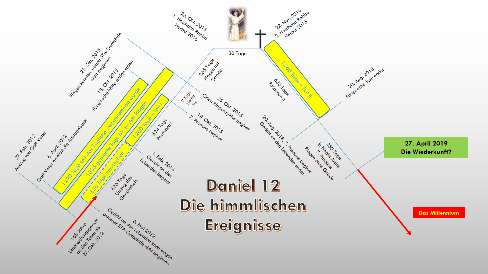Grafische Darstellung mit übersichtlichen Zeitlinien und Daten, die auf wichtige biblische und astronomische Ereignisse gemäß Daniel 12 hinweisen. Haupttextelemente, Zeitabschnitte und die Interaktion himmlischer Zyklen, die in Zusammenhang mit historischen und zukünftigen Vorhersagen stehen, sind markiert und farblich hervorgehoben.