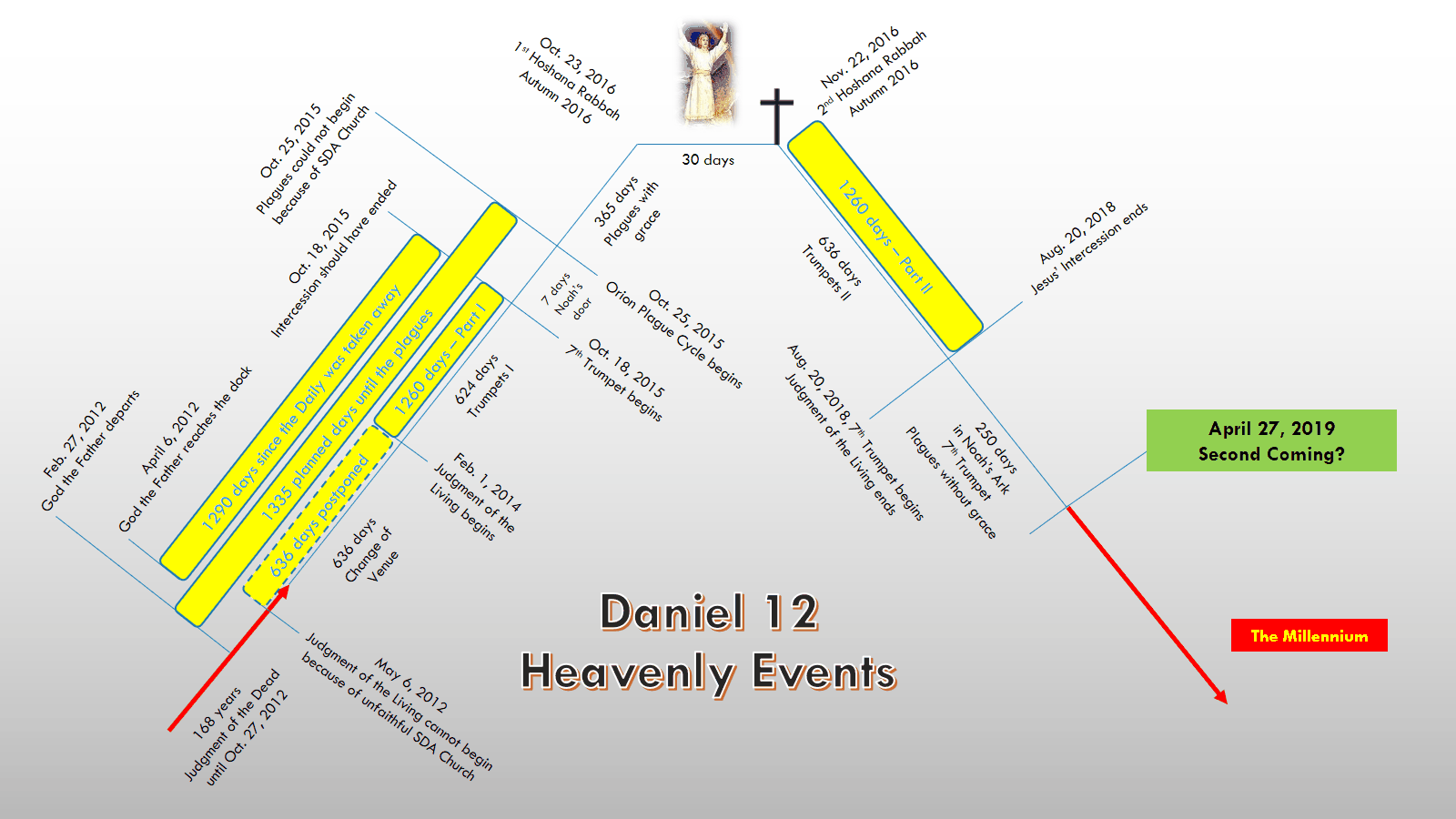 An infographic titled "Daniel 12 Heavenly Events" displays a timeline with key dates and events linked to biblical prophecies and celestial observations. The diagram includes references to events beginning in February 2012 and extending to potential events in April 2019. It uses various colored lines and boxes to connect these events with labels such as "1680 days of Grace", "Judgment of the Living Begins", and "Second Coming?". Each event is marked with specific dates and brief descriptions.