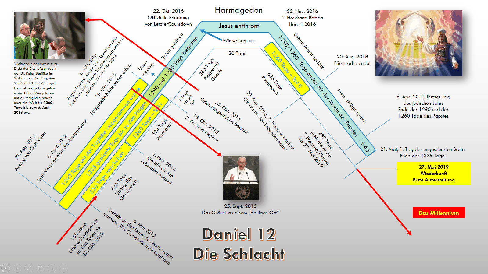Ein detailliertes Diagramm, das eine biblische Zeitachse basierend auf dem Buch Daniel Kapitel 12 darstellt, mit vielen spezifischen Datumsangaben und Ereignissen, die sich auf biblische Prophezeiungen beziehen. Schlüsselpersonen und Ereignisse sind grafisch hervorgehoben, einschließlich eines Bildes eines Papstes und einer religiösen Darstellung mit himmlischen Symbolen.