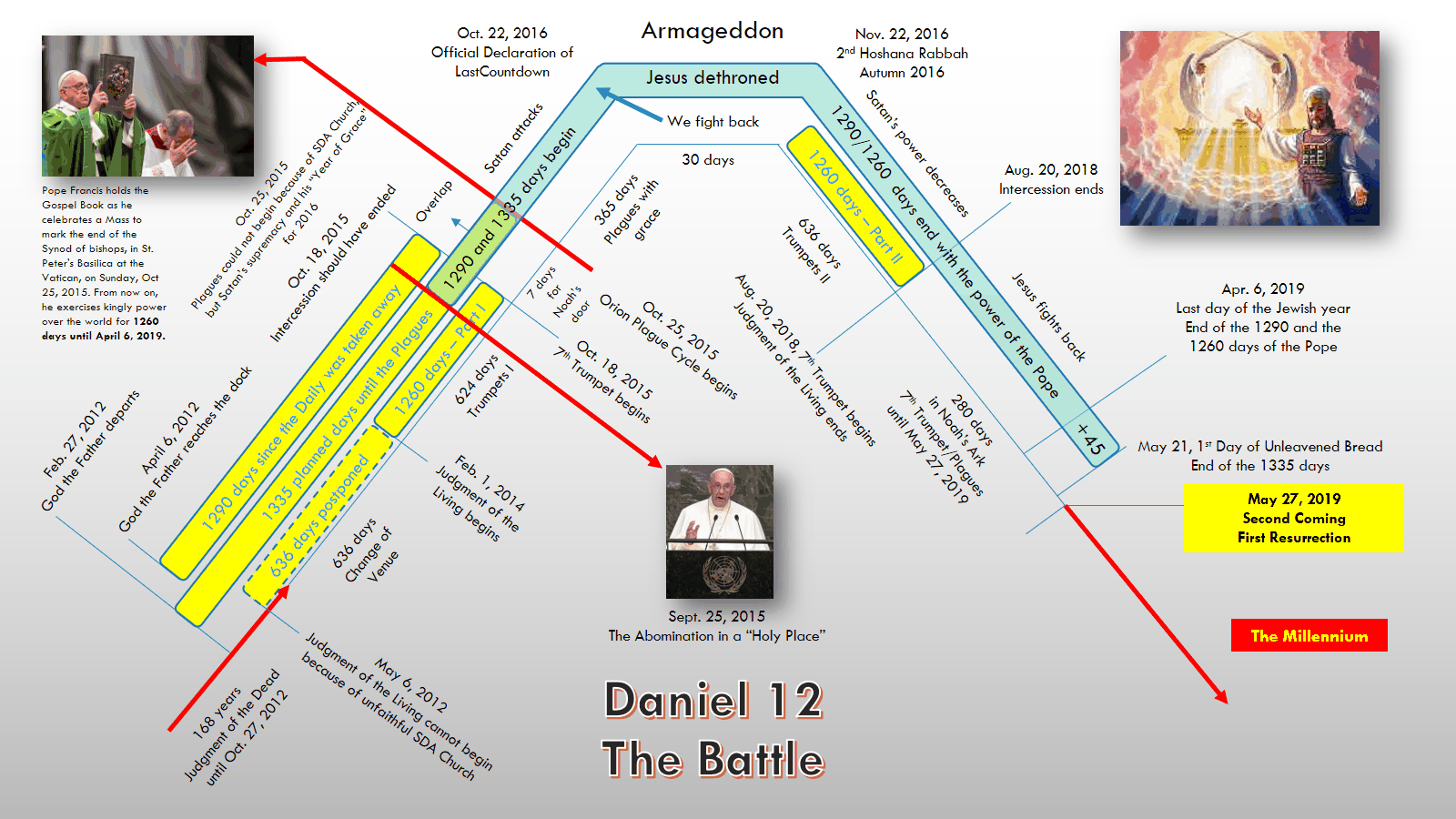 Complex diagram detailing a prophetic timeline based on Biblical events and narratives, including references to key dates and events such as the "Second Coming" and "First Resurrection." The visual includes two inset images: one depicting Pope Francis holding a mass, and another illustrating a celestial event. Text and arrows indicate the progression of dates and significant occurrences in a linear and intersecting format.