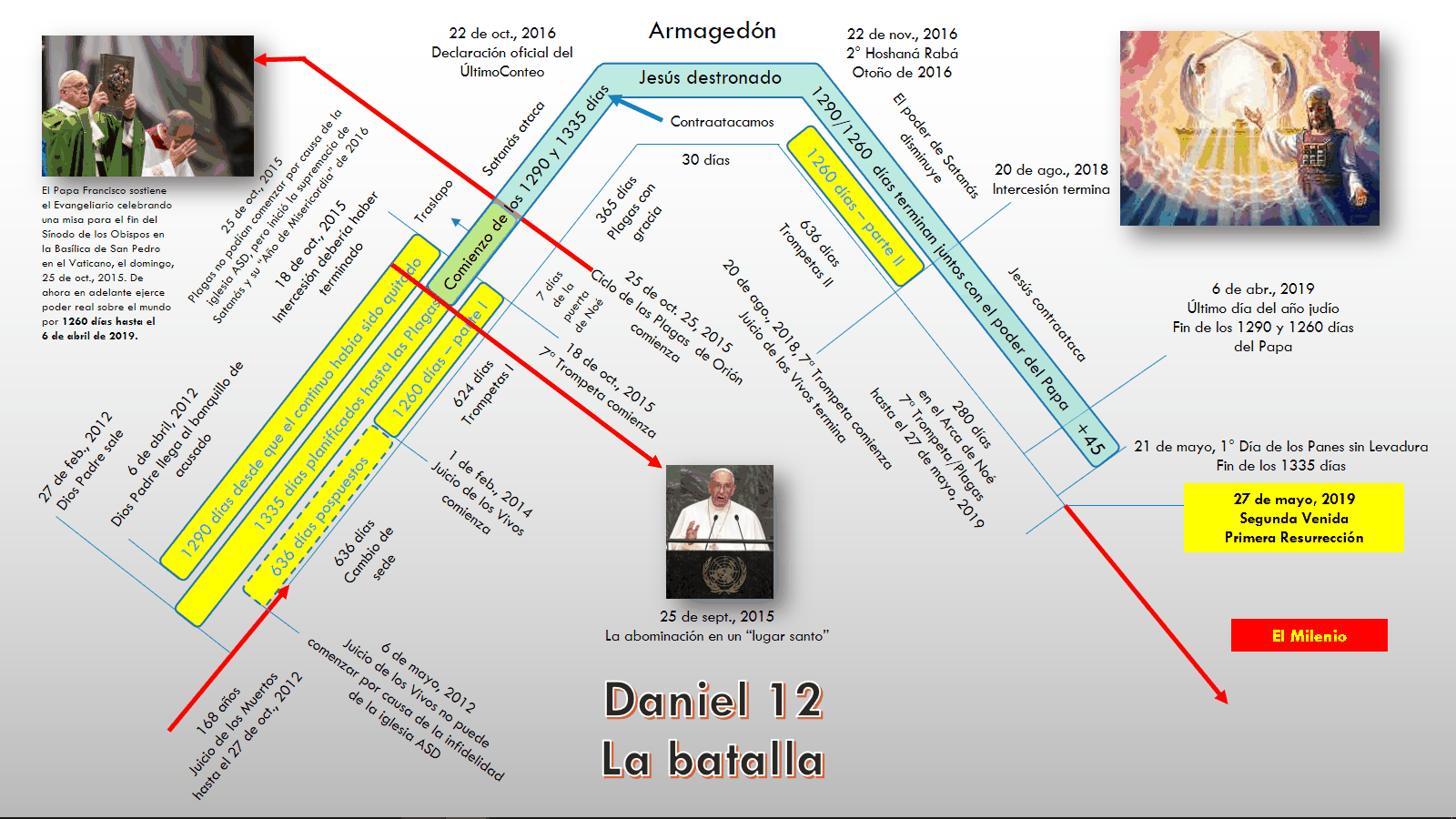 Imagen detallada que presenta una línea del tiempo, con texto y fotografías, relacionada con eventos proféticos y fechas importantes desde 2015 hasta 2019. Incluye imágenes del Papa Francisco y gráficos que conectan diversos eventos y fechas con líneas y colores. Los términos claves como "Armagedón", "Daniel 12 La batalla", "Segunda Venida" y "Primera Resurrección" están resaltados.