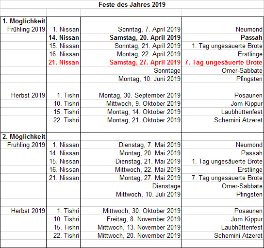 Tabelle zeigt die Daten von jüdischen Festen für das Jahr 2019, organisiert in Frühling und Herbst sowie in zwei möglichen Datumsreihen. Die Festlichkeiten umfassen beispielsweise Passah, Schawuot, Jom Kippur und Sukkot, date- und namensspezifisch aufgelistet unter Einsatz des jüdischen Kalenderdatums.