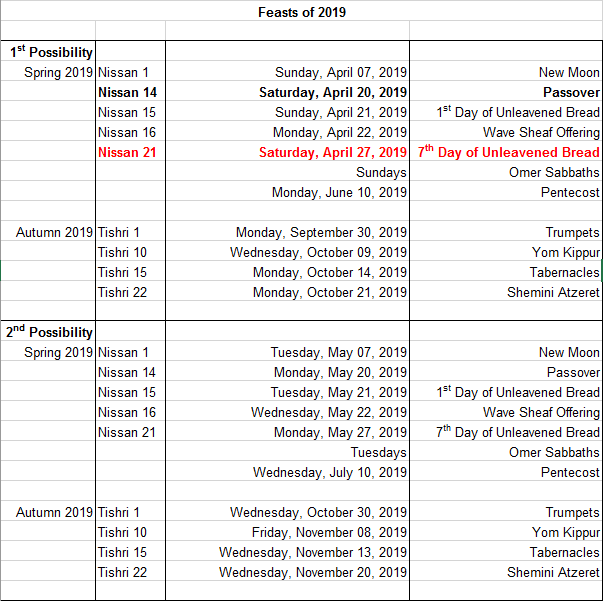 A table displaying the Feasts of 2019 with two possible sets of dates. The table includes columns for the date, day of the week, and related observances such as New Moon, Passover, and Pentecost, among others. Each set is divided into sections for Spring and Autumn, covering months from April to November.