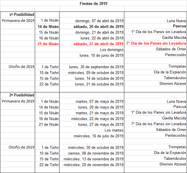 Tabla detallada con fechas y eventos asociados a festividades religiosas del año 2019, organizada en dos columnas y múltiples filas que indican fechas específicas y sus correspondientes celebraciones. La tabla está dividida en cuatro secciones que representan diferentes posibilidades para la 'Primavera de 2019' y 'Otoño de 2019', cada una con fechas que varían ligeramente.