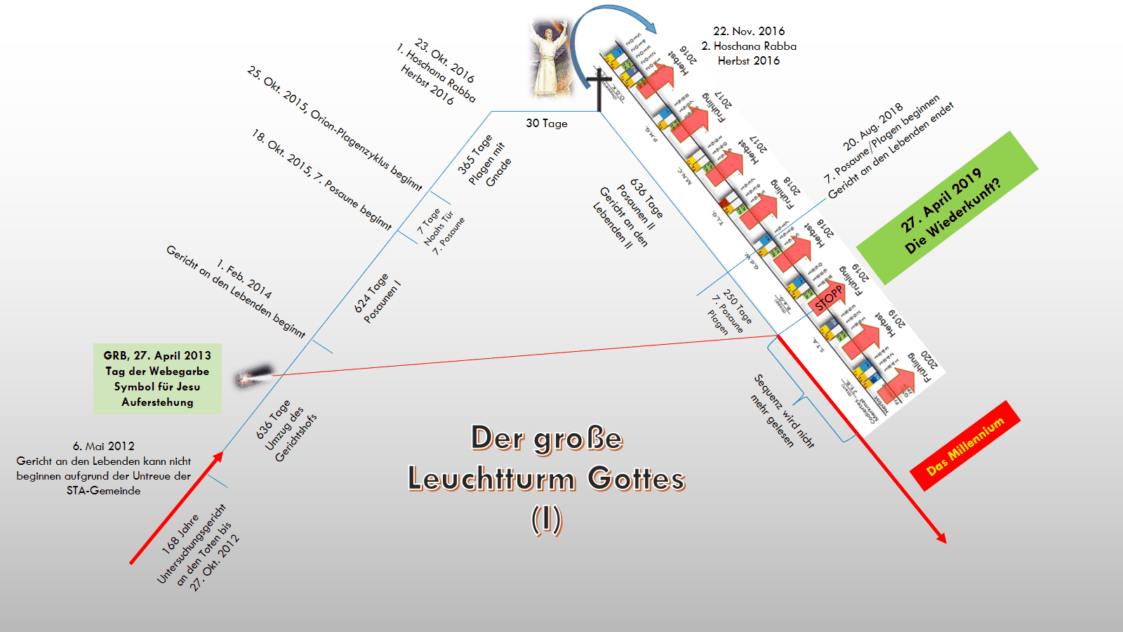 Ein komplexes Schaubild mit einer Zeitleiste und verschiedenen Daten, die auf biblische und astronomische Ereignisse hinweisen. Der Text enthält spezifische Daten und Beschreibungen von Perioden, slink zu himmlischen Beobachtungen, repräsentiert durch das Muster der Mazzaroth. Textelemente, Pfeile und farbige Blöcke strukturieren die Ereignisse auf einem schematischen Bogen.