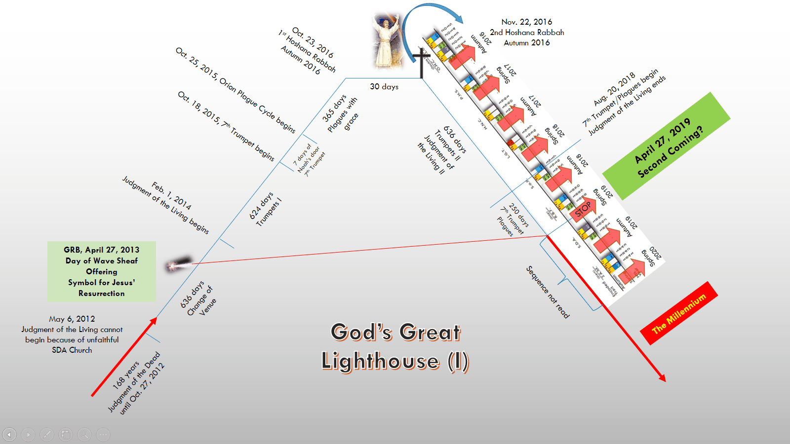 An elaborate timeline graphic featuring a sequence of biblical and prophetic events with celestial references, including illustrated diagrams, text labels, and connecting lines. The theme focuses on significant religious milestones, such as "God's Great Lighthouse" and the symbolic association of celestial events with prophetic interpretations.