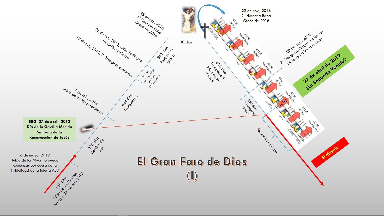 Diagrama visual etiquetado como "El Gran Faro de Dios", que contiene una línea de tiempo con eventos y fechas clave, marcando eventos significativos y ciclos desde el 6 de mayo de 2012 hasta el 27 de abril de 2019. Incluye referencias bíblicas, simbolismos religiosos y notas astronómicas sobre momentos importantes como "Resurrección de Jesús". La imagen muestra flechas y bloques de texto que conectan estos eventos a lo largo de la línea de tiempo, facilitando su seguimiento visual.