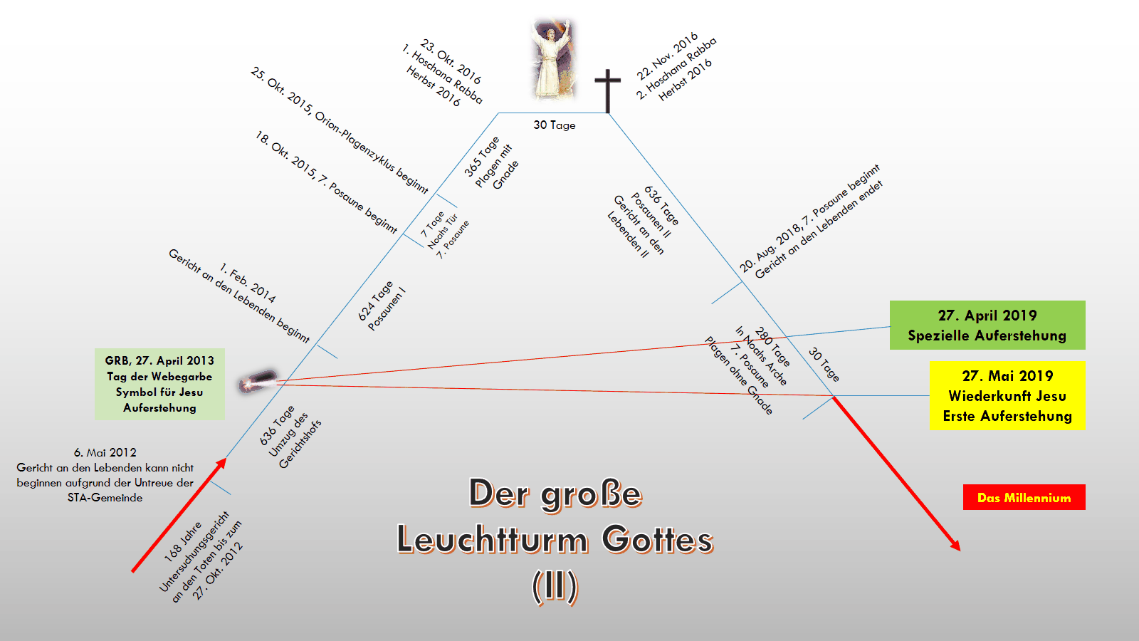 Grafik mit dem Titel "Der große Leuchtturm Gottes (II)", die verschiedene biblische und astronomische Ereignisse in einem Zeitstrahl von 2012 bis 2019 veranschaulicht. Die Grafik enthält Daten, beschreibende Texte und Symbole, die sich auf religiöse Vorstellungen und astronomische Beobachtungen beziehen, einschließlich eines Kreuzes und farbig hervorgehobener Textfelder zu bestimmten Ereignissen wie die "Wiederkehr Jesu" und die "Erste Auferstehung".