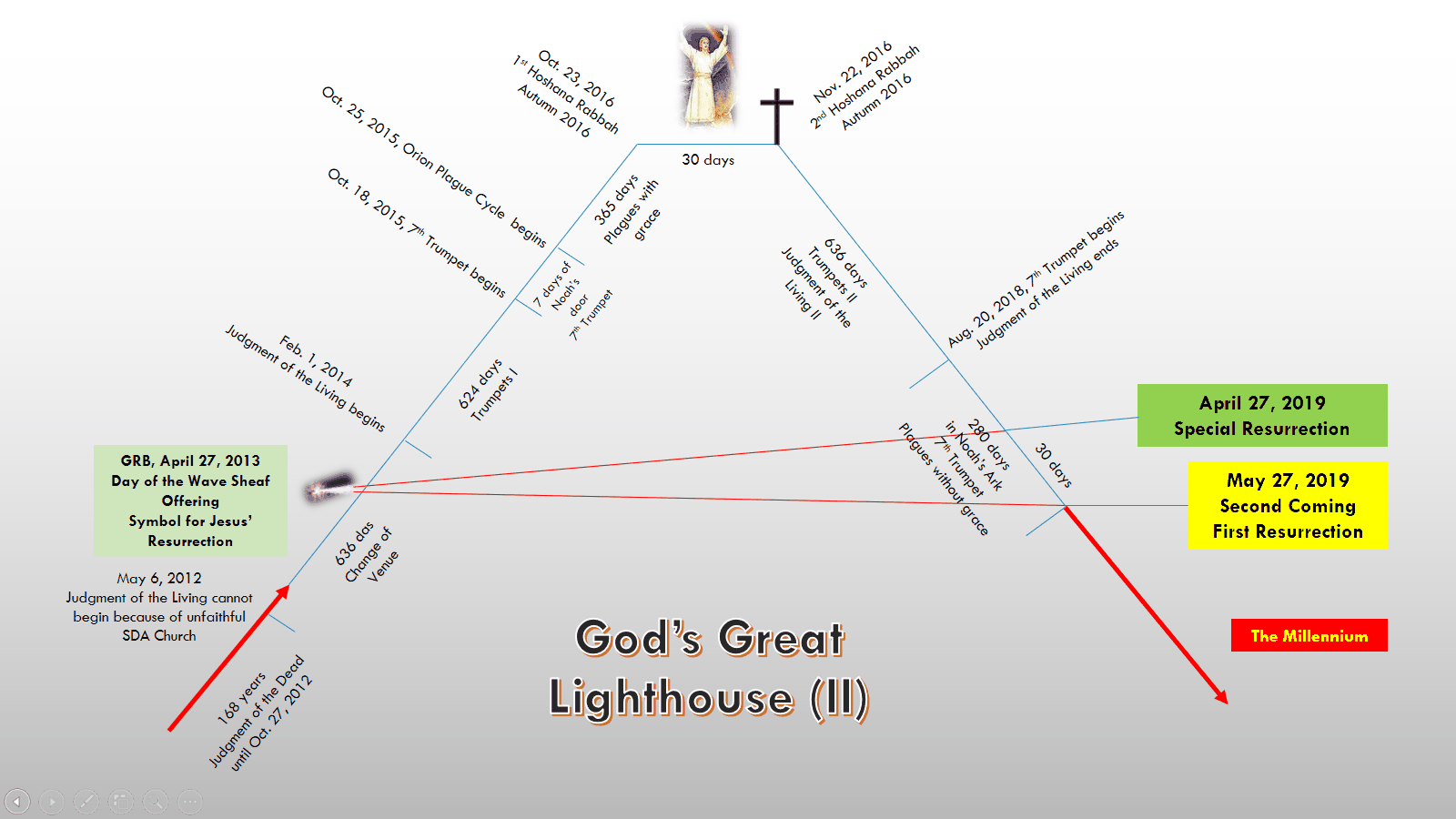 A detailed conceptual diagram titled "God's Great Lighthouse (II)" showing a complex timeline with celestial and biblical events marked between 2012 and 2019. Key dates and events such as "GRB, April 27, 2013, Day of the Wave Sheaf Offering" and "May 27, 2019, Second Coming First Resurrection" are connected with lines on a blue gradient background. Central to the diagram is the representation of a cross and flags indicating significant celestial observations and theological milestones.