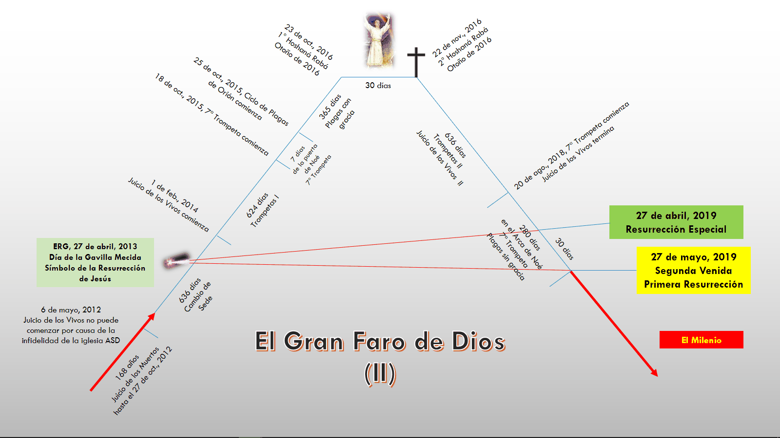 Diagrama que ilustra una secuencia de eventos proyectados relacionados con temas bíblicos y astronómicos. Contiene varias fechas y descripciones de eventos significativos como el "Día de la Gavilla Mezida" y muestras gráficas en distintos colores que correlacionan estos eventos con periodos de tiempo específicos, destacando términos como "Resurrección Especial" y "Primera Resurrección". El título "El Gran Faro de Dios" está presentado en la parte central inferior.