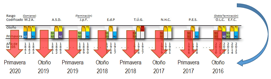 Diagrama cronológico que muestra las secuencias de años y estaciones, con marcas codificadas numeradas y coloridas que representan intervalos específicos desde otoño 2016 hasta primavera 2020. Las flechas rojas indican la dirección de seguimiento del tiempo a lo largo de la línea del tiempo.