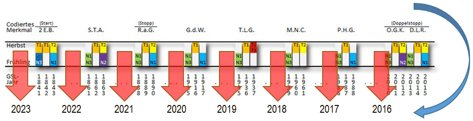 Eine detaillierte Grafik zeigt eine zeitliche Abfolge von 2016 bis 2023, dargestellt durch farbige Balken, die unterschiedliche Daten und Codierungen über Jahresabschnitte hinweg darstellen. Jedes Jahr ist mit einer abwärts gerichteten roten Pfeilgrafik und numerischen Bewertungen versehen. Ein großer blauer Pfeil weist von rechts nach links, was auf eine rückläufige oder revidierende Bewegung hinweisen könnte.