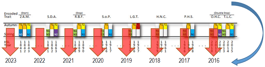 A detailed chronological diagram representing various annual data points from 2016 to 2023. Each year contains color-coded boxes with cryptic labels such as "2AM", "RBF", "SoP", and numerical values beneath each set. A large blue arrow curves from right to left, signifying a conceptual flow or regression through time.