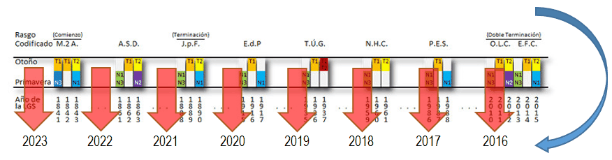 Diagrama cronológico colorido desde el 2016 hasta el 2023 que muestras diferentes etapas marcadas en barras verticales a través de los años. Las barras contienen variadas anotaciones y números que indican secuencias específicas. Un ciclo representado por una flecha azul se curva desde el final hacia el principio del diagrama, sugiriendo una repetición o revisión de los ciclos.