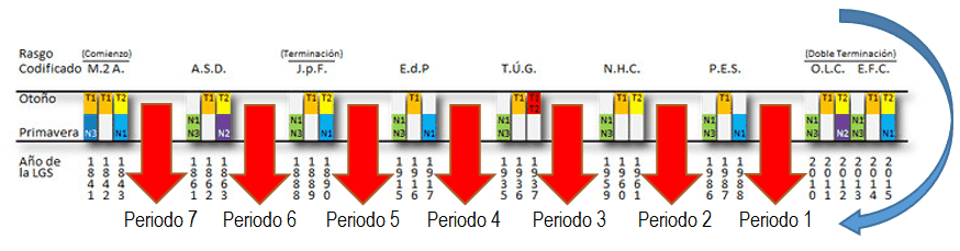 Diagrama que muestra una línea temporal con siete períodos marcados con flechas rojas descendentes. Cada período presenta colores distintos y una serie de números y letras que representan distintas fases o categorías en una secuencia codificada. Los períodos están etiquetados del 1 al 7, indicando una progresión de derecha a izquierda.