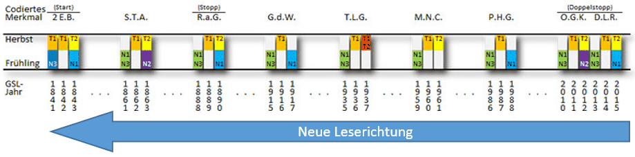 "Diagramm zeigt eine Zeitleiste mit farblich gekennzeichneten Phasen und numerischer Datenzuordnung für zwei Jahreszeiten, Herbst und Frühling. Ein blauer Pfeil weist auf die Textbeschriftung 'Neue Leserichtung', symbolisierend eine Umkehr oder Variabilität in der Dateninterpretation."