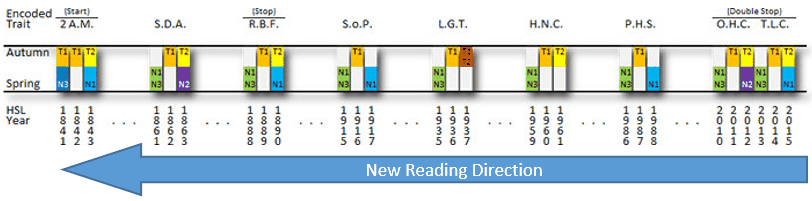 A detailed chart with various encoded traits listed in columns, each column labeled with acronyms such as 2AM., S.D.A., and P.H.S., and values associated with Autumn, Spring, and HSL Year beneath them. The chart illustrates a new reading direction indicated by a blue arrow pointing from right to left.