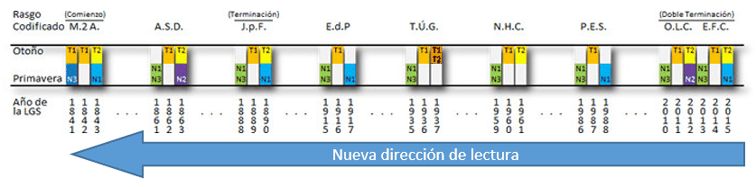 Gráfico que representa la codificación de datos con múltiples columnas sobre un fondo celeste y blanco. Cada columna exhibe números y letras que corresponden a diferentes categorías y observaciones. Incluye un flecha azul que indica la nueva dirección de lectura de izquierda a derecha.